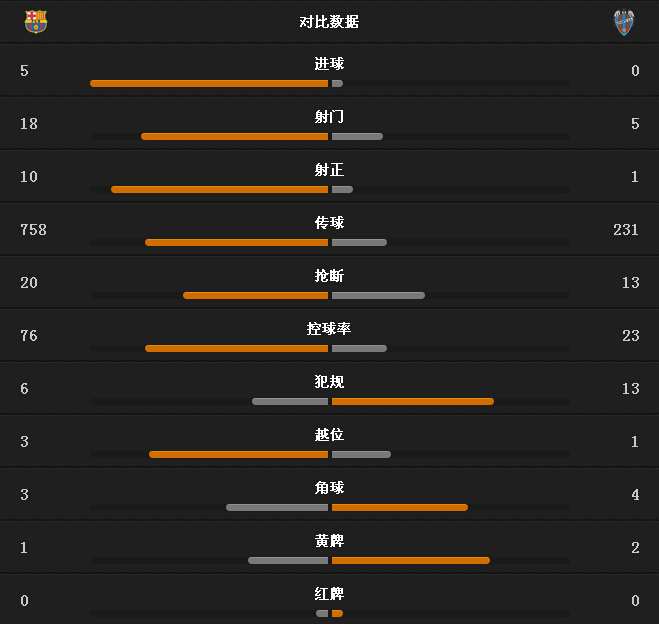 玩球赛报：巴萨5-0横扫，梅西三射一传