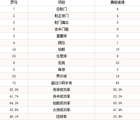 玩球赛报：罗马1-1费耶诺德，热鸟脚后跟破门