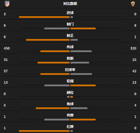 玩球赛报：马竞3-0阿尔梅里亚，格子两球