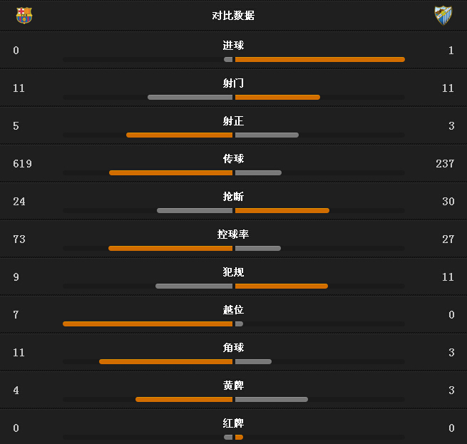 玩球赛报：巴萨0-1马拉加，终结11连胜
