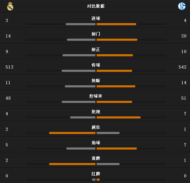 玩球赛报：皇马3-4输球晋级，C罗两球破纪录