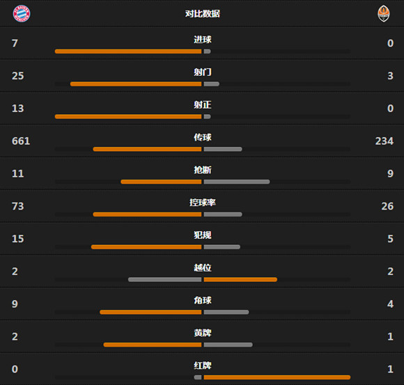 玩球赛报：拜仁7-0十人矿工，穆勒两球追平纪录