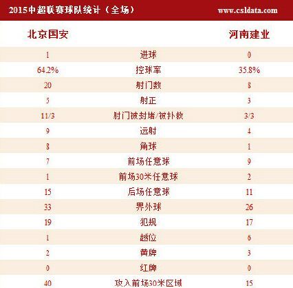 玩球赛报：德扬制胜球，北京国安主场1-0小胜河南建业
