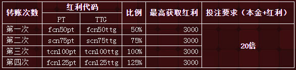 【申博138】PT+TTG平台连环存款四重奏，重重精彩，环环重磅，最高12000 