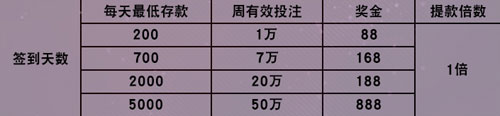 战神GPK新天地签到领奖金 全勤让您发发发 