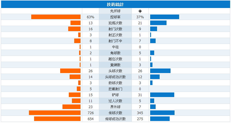 玩球赛报：西班牙1-0乌克兰，莫拉塔首球