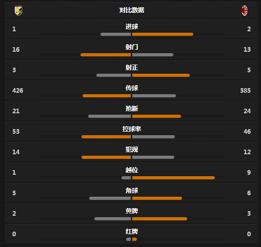 玩球赛报：米兰2-1客胜巴勒莫，梅内绝杀！