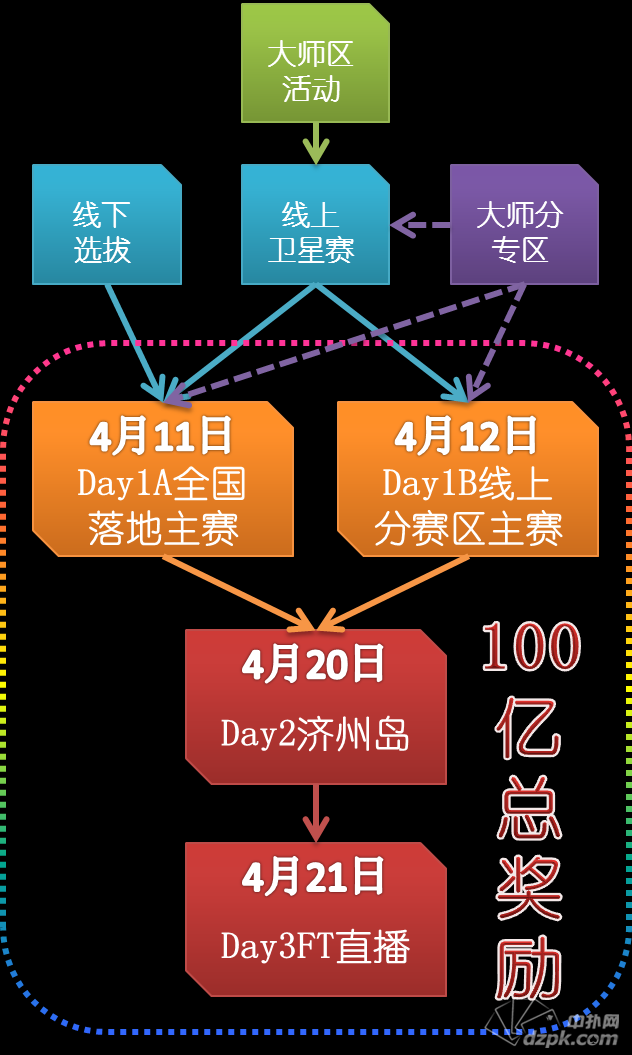 玩球网报：龙巡赛韩国站选拔即将结束，主赛Day1全国开打