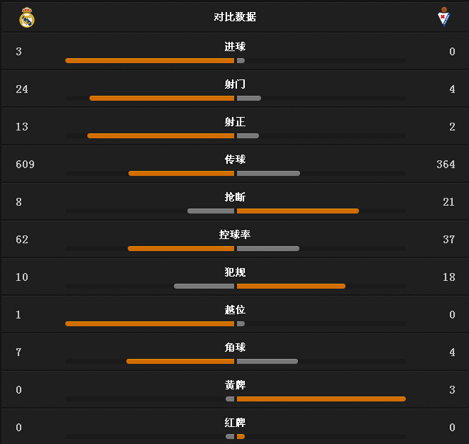玩球赛报：皇马3-0埃瓦尔，C罗小豌豆破门