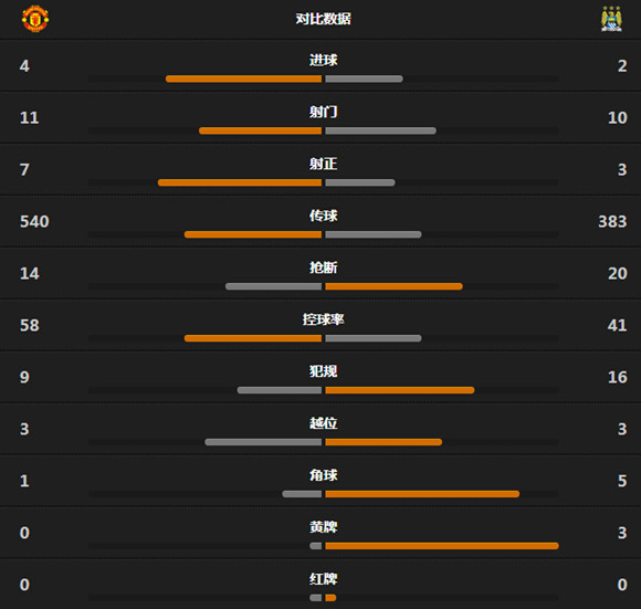 玩球赛报：曼联4-2曼城，英超六连胜