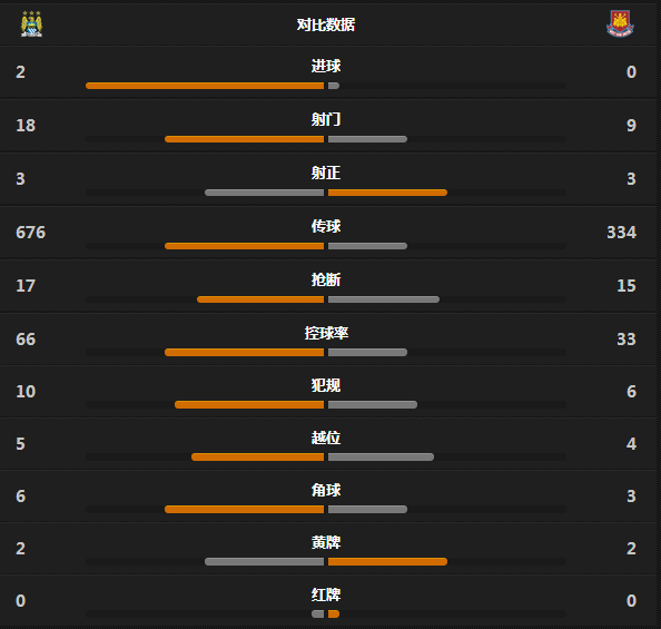 玩球赛报：曼城2-0西汉姆，对手打进神乌龙
