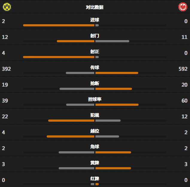 玩球速递：多特2-0法兰克福，暂距欧战区3分