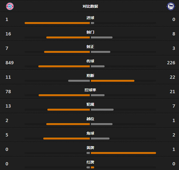 玩球赛报：拜仁1-0赫塔，拿到冠军点