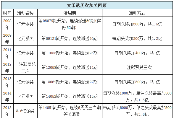 国内彩市:大乐透历史已派奖6次 单期派6000万前无古人
