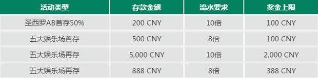 RB88 五大娱乐场? 存送活动 
