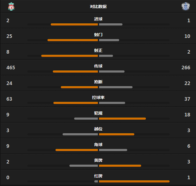 玩球赛报：利物浦2-1QPR，杰队先失点后绝杀