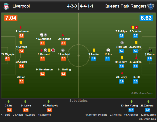 玩球赛报：利物浦2-1QPR，杰队先失点后绝杀