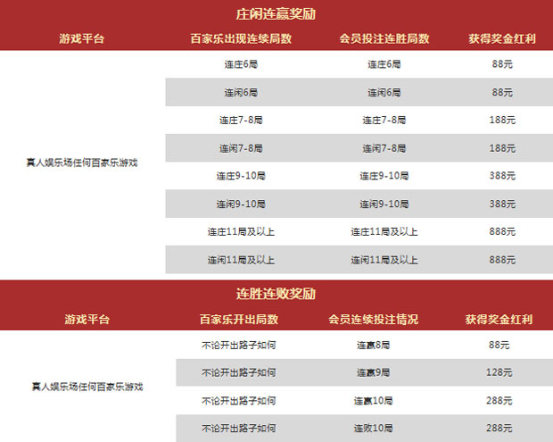 Vwin 百家乐大进击 「勇者斗恶龙」连输/连赢 最高加奖888 