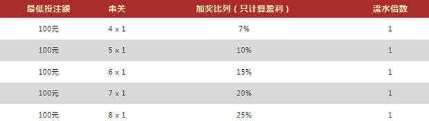 Vwin体育串关 盈利再进化 最高3888元 
