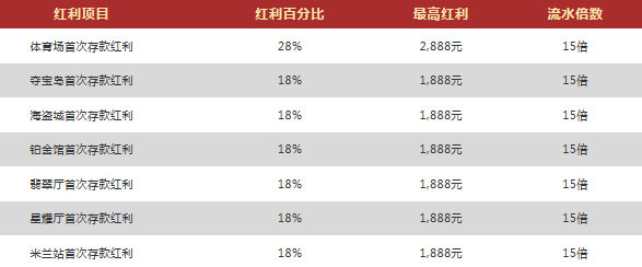 Vwin立即存款 尽享最高存款红利2888元！ 