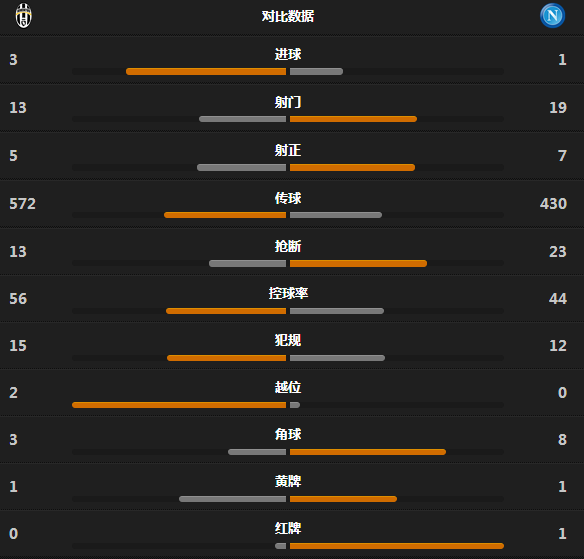 玩球赛报：尤文3-1那不勒斯，佩佩压哨破门