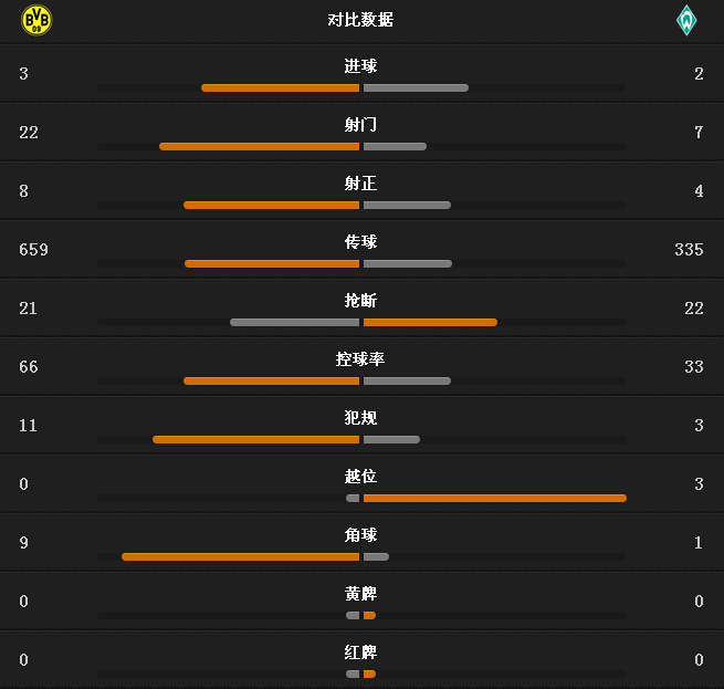 玩球赛报：多特3-2不莱梅，获取欧战资格