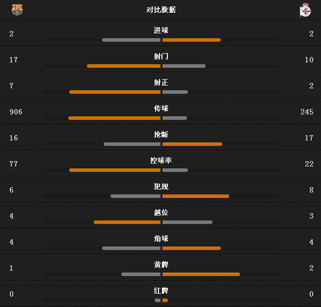 玩球赛报：巴萨2-2拉科，梅西两球拉科保级