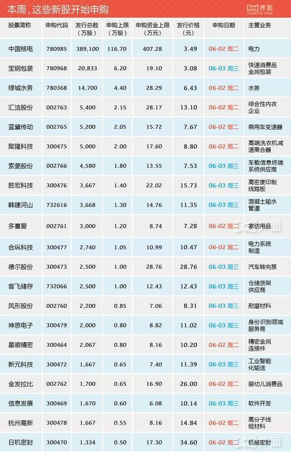 玩球网报：巨无霸来了！本周新股这4只值得申购