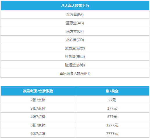 乐天堂真人娱乐七星彩 最高可获7777元 