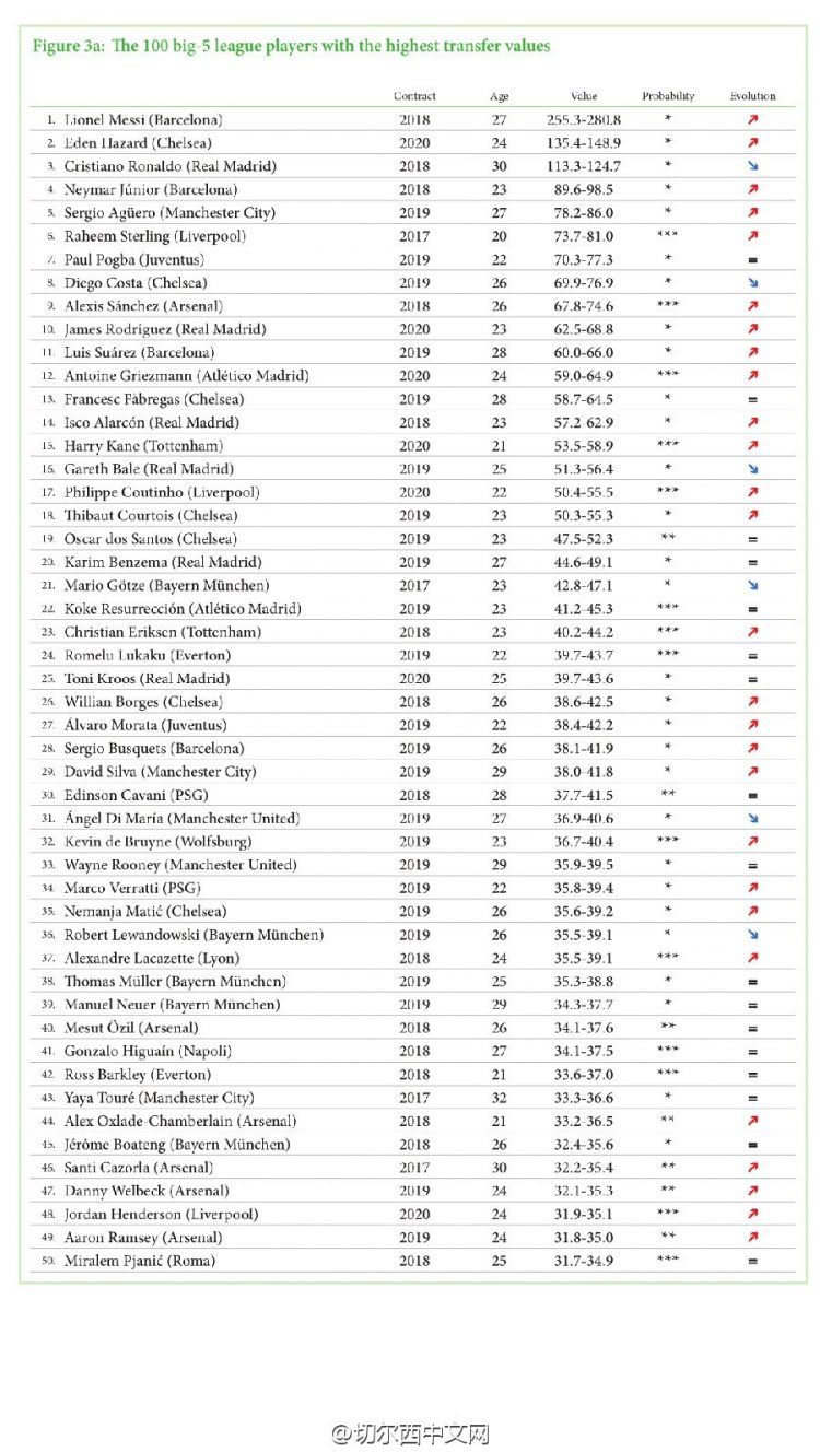 玩球网报：权威最新球员身价，梅西2.8亿欧元第一，阿扎尔1.4亿第二，C罗第三？