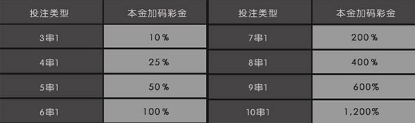 金赞娱乐城你串关我送钱 1200%奖金赢再送 