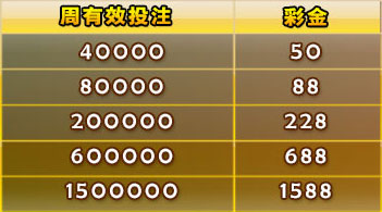 金赞娱乐城天天乐荷官 彩金1588再加码 