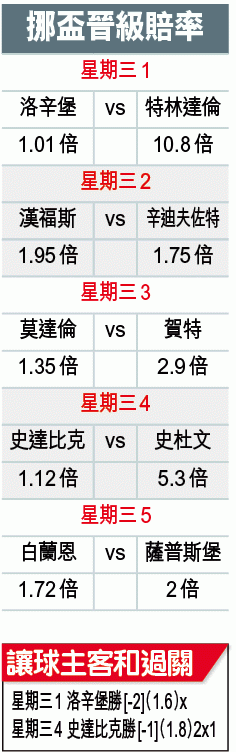 挪威?大?:洛辛堡?炒乙?仔
