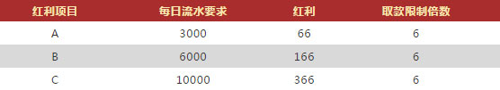 VWIN德赢快乐彩三天三夜 全勤奖金大放送 