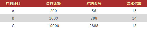 VWIN德赢世界乐透28％首存红利 玩遍全球 
