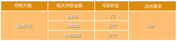K7娱乐城忠诚回馈奖 最高达1777周周有惊喜 