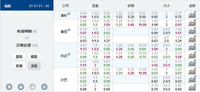 瑞典超：佐加顿斯VS奥特维达堡