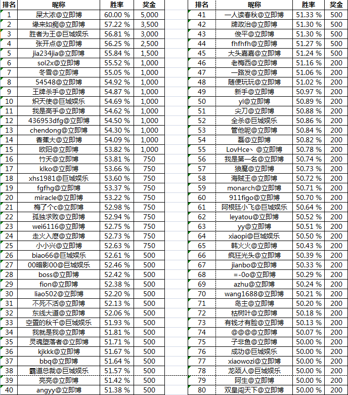 立即博~斗地主季奖金 得奖名单!!额外在送50000元