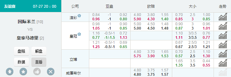 吉尼斯杯：皇马状态恢复轻松取胜