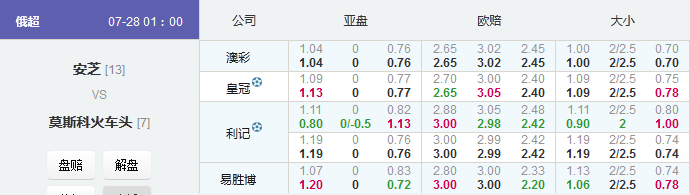 俄超：安郅降水反不得利