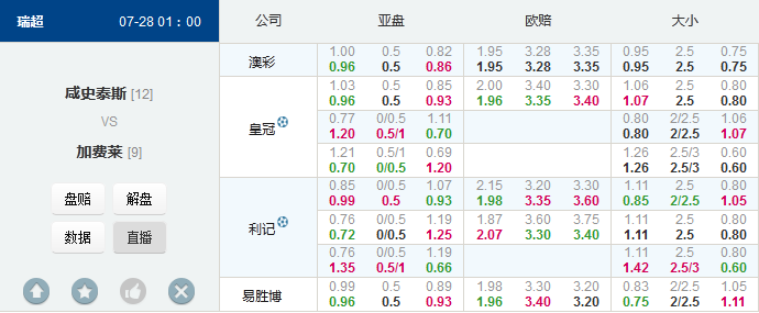 瑞典超：哈姆斯高水不利筹码分流