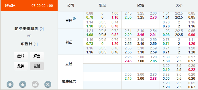 欧冠：帕纳辛纳科斯浅开退盘反有利