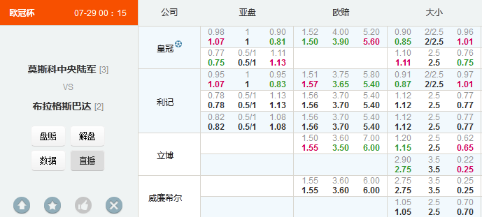 欧冠：中央陆军盘口有力高水阻盘意图明显