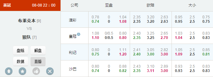 英冠：布莱克本盘口违背基本面