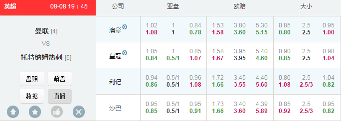 英超：曼联初让稍浅　立博超高阻筹