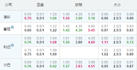 欧联杯：阿贾克斯主场存冷难顺利过关