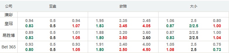 爱超：登克尔克主场恐将失分