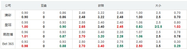 英锦赛：AFC温布尔登主场有望打破不胜尴尬