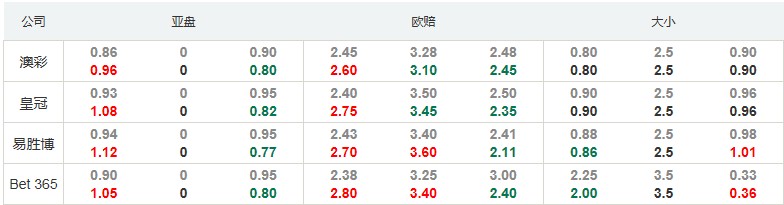 英锦赛：莱顿东方信心不足难胜