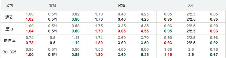 欧预赛：英格兰连胜走势难以遏止